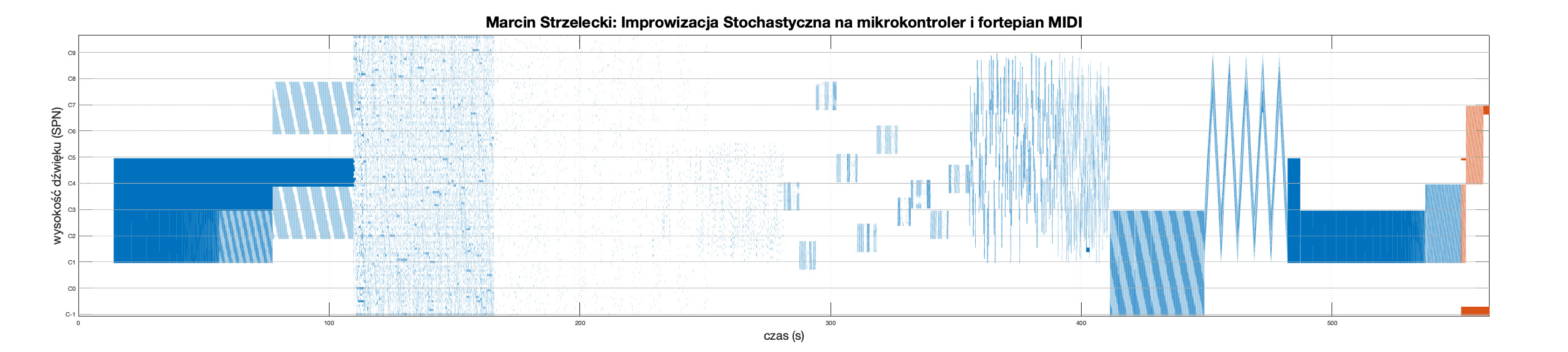 StrzeleckiImprowizacjaStochastycznaNaMikrokontroler-RolkaPianolowa